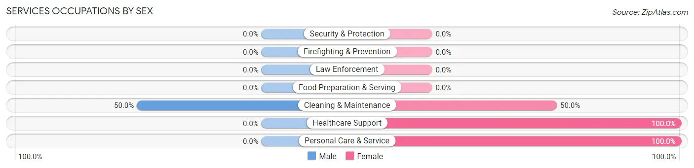 Services Occupations by Sex in Zip Code 52164