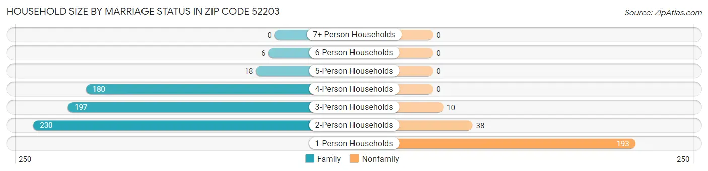 Household Size by Marriage Status in Zip Code 52203