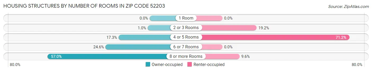Housing Structures by Number of Rooms in Zip Code 52203