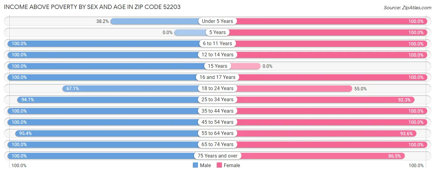 Income Above Poverty by Sex and Age in Zip Code 52203