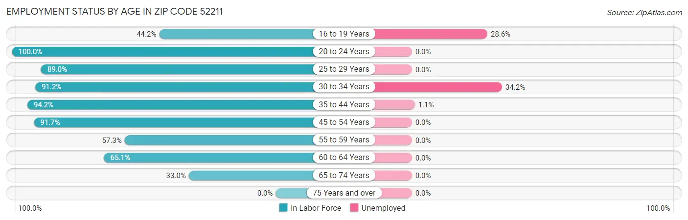Employment Status by Age in Zip Code 52211
