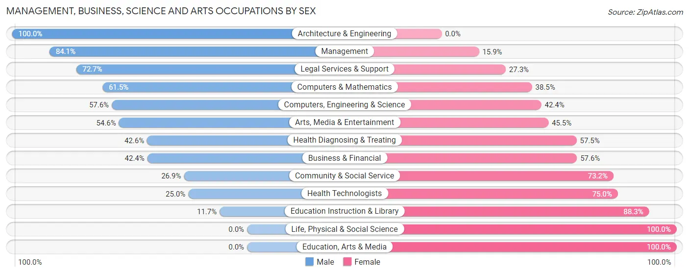 Management, Business, Science and Arts Occupations by Sex in Zip Code 52211