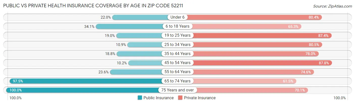 Public vs Private Health Insurance Coverage by Age in Zip Code 52211