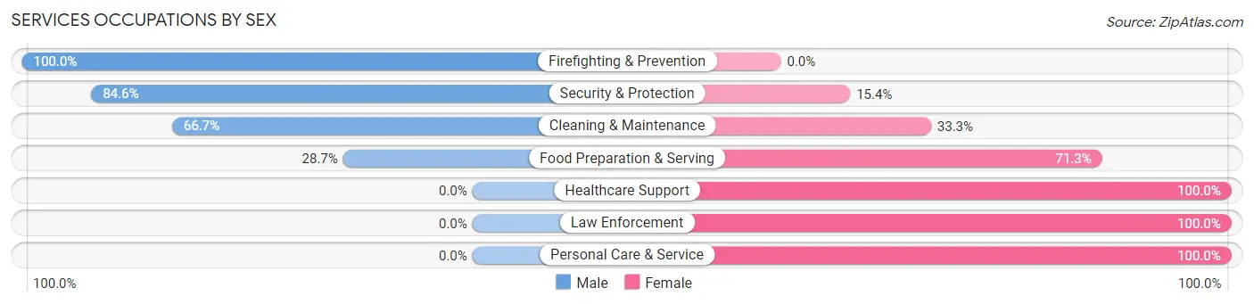 Services Occupations by Sex in Zip Code 52211