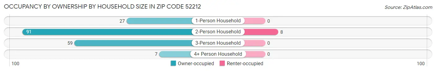 Occupancy by Ownership by Household Size in Zip Code 52212