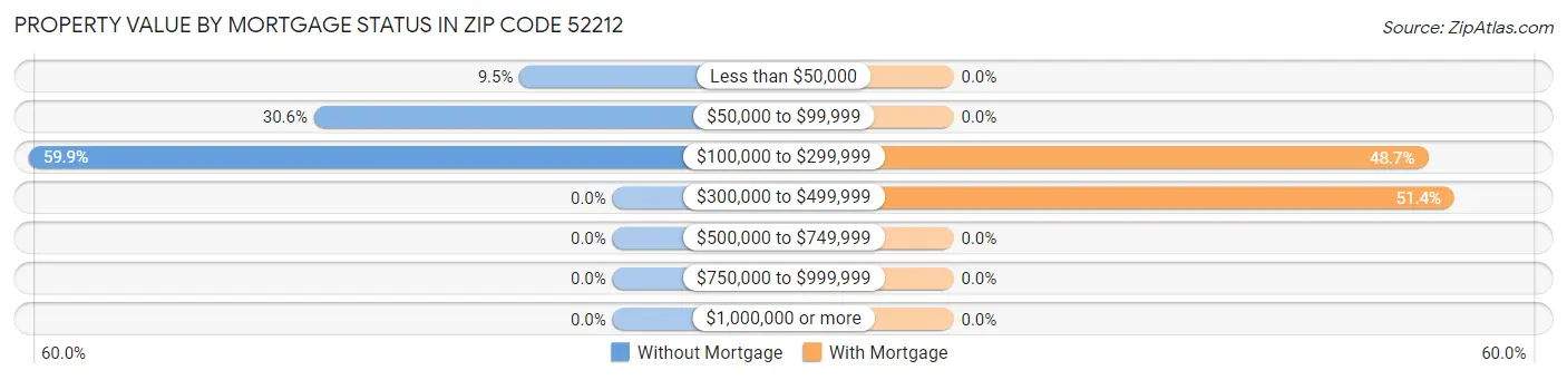 Property Value by Mortgage Status in Zip Code 52212