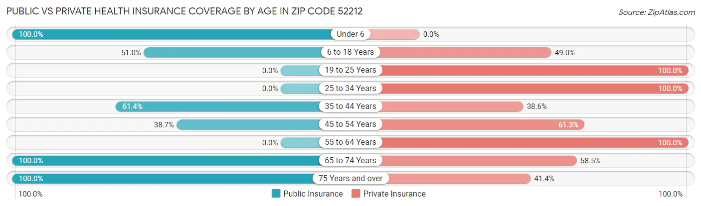 Public vs Private Health Insurance Coverage by Age in Zip Code 52212
