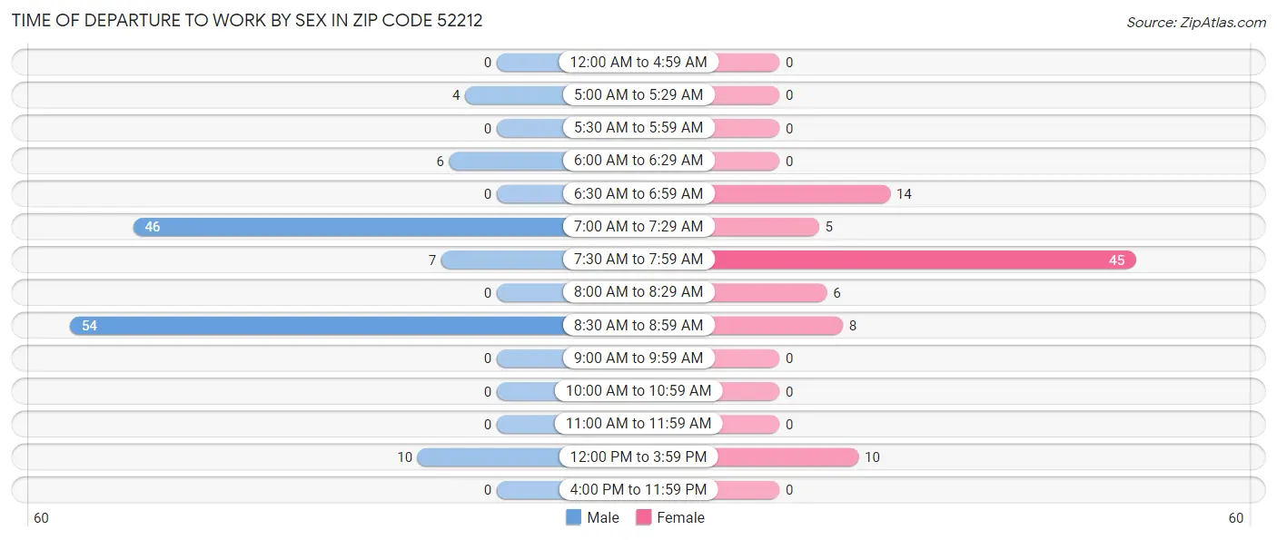 Time of Departure to Work by Sex in Zip Code 52212