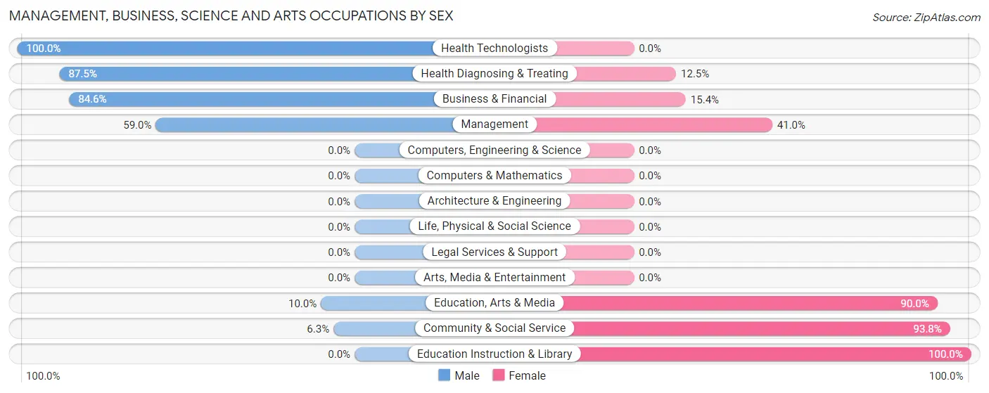 Management, Business, Science and Arts Occupations by Sex in Zip Code 52217