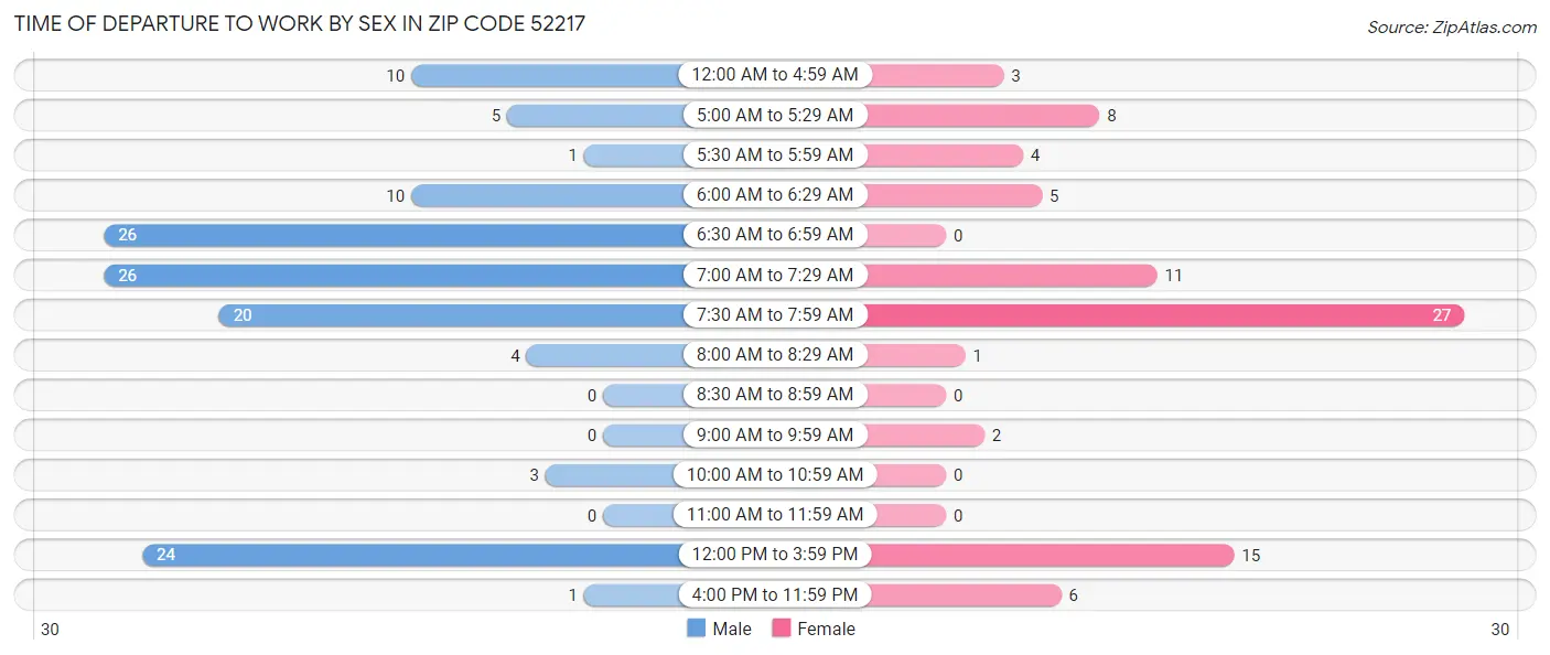 Time of Departure to Work by Sex in Zip Code 52217