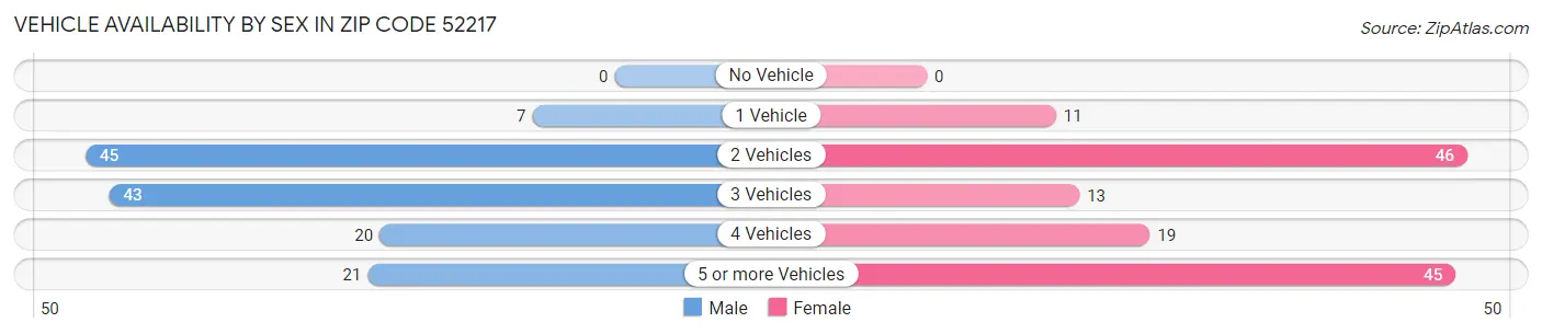 Vehicle Availability by Sex in Zip Code 52217