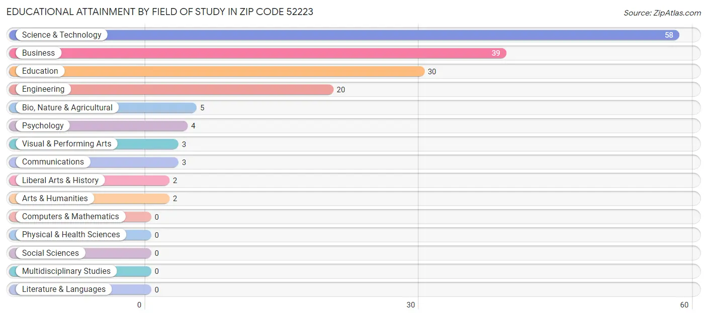 Educational Attainment by Field of Study in Zip Code 52223