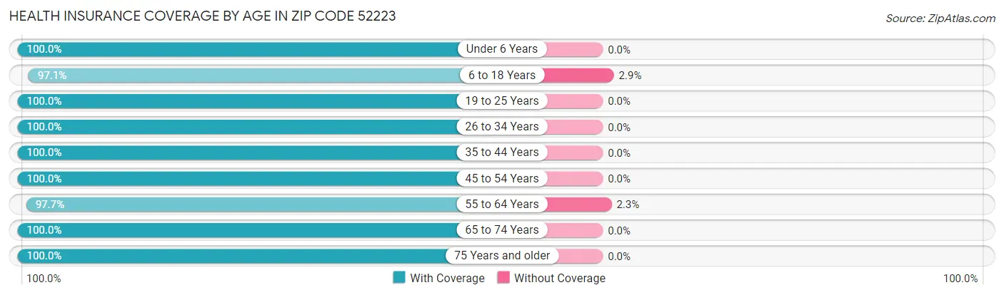 Health Insurance Coverage by Age in Zip Code 52223