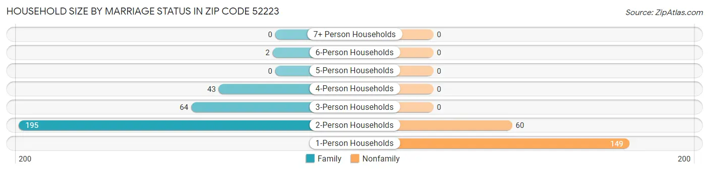 Household Size by Marriage Status in Zip Code 52223