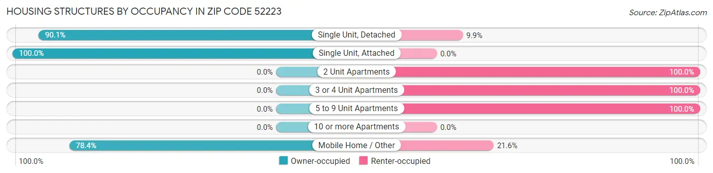 Housing Structures by Occupancy in Zip Code 52223
