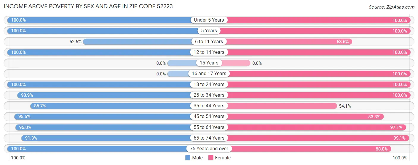 Income Above Poverty by Sex and Age in Zip Code 52223