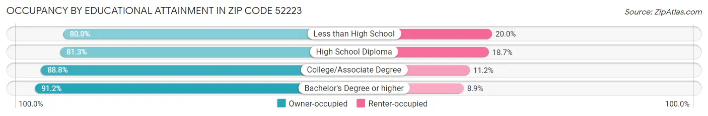Occupancy by Educational Attainment in Zip Code 52223
