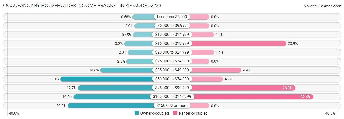 Occupancy by Householder Income Bracket in Zip Code 52223