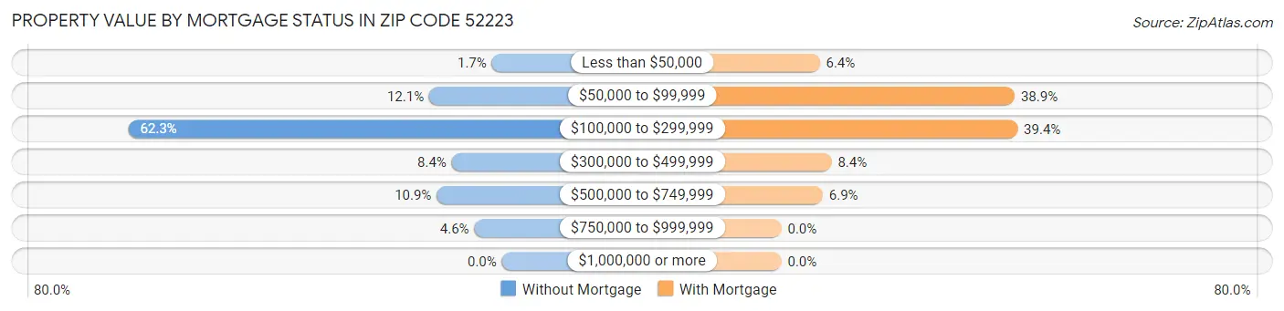 Property Value by Mortgage Status in Zip Code 52223