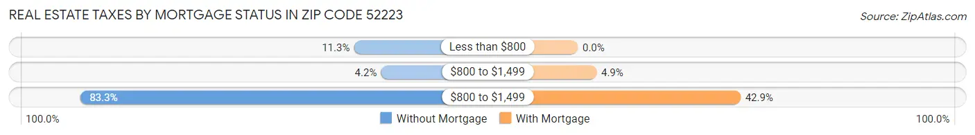 Real Estate Taxes by Mortgage Status in Zip Code 52223