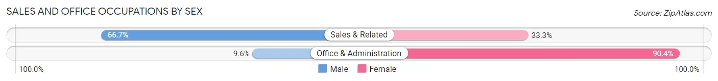 Sales and Office Occupations by Sex in Zip Code 52223