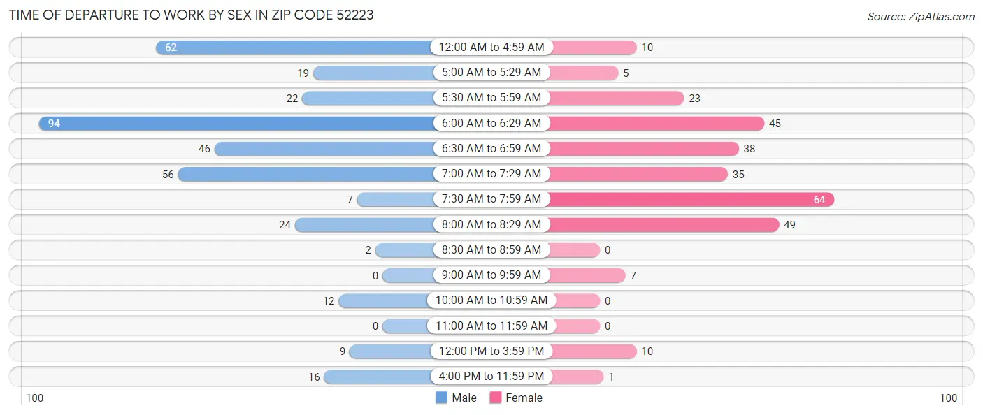 Time of Departure to Work by Sex in Zip Code 52223