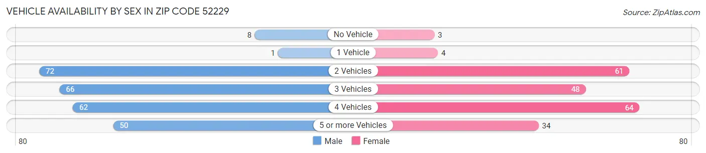 Vehicle Availability by Sex in Zip Code 52229