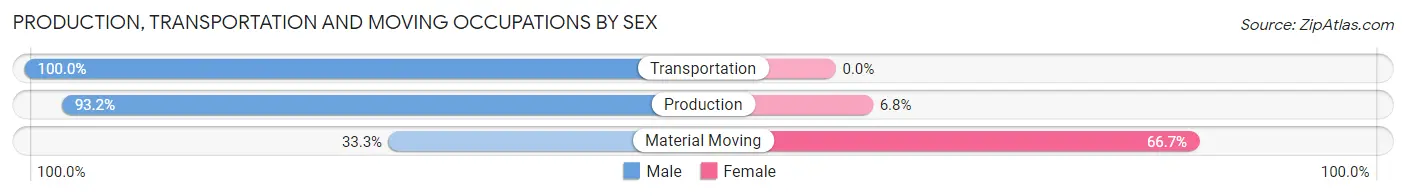 Production, Transportation and Moving Occupations by Sex in Zip Code 52232