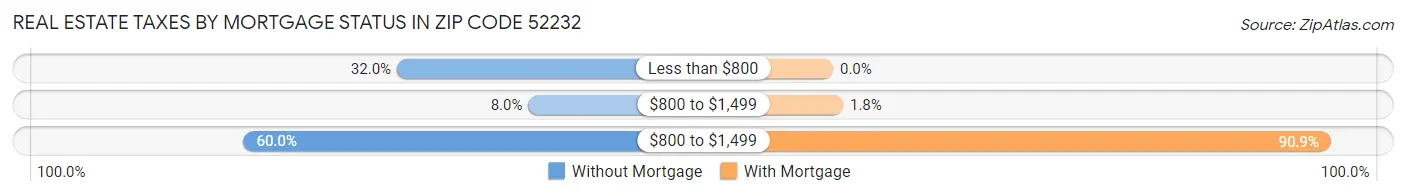 Real Estate Taxes by Mortgage Status in Zip Code 52232