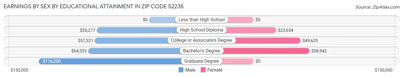 Earnings by Sex by Educational Attainment in Zip Code 52235