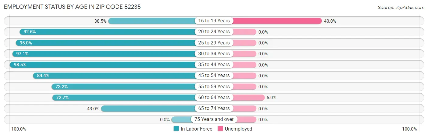 Employment Status by Age in Zip Code 52235
