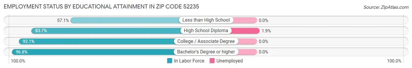 Employment Status by Educational Attainment in Zip Code 52235