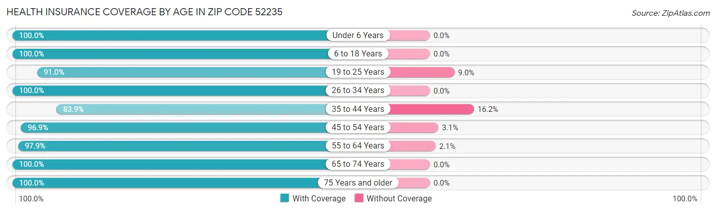 Health Insurance Coverage by Age in Zip Code 52235