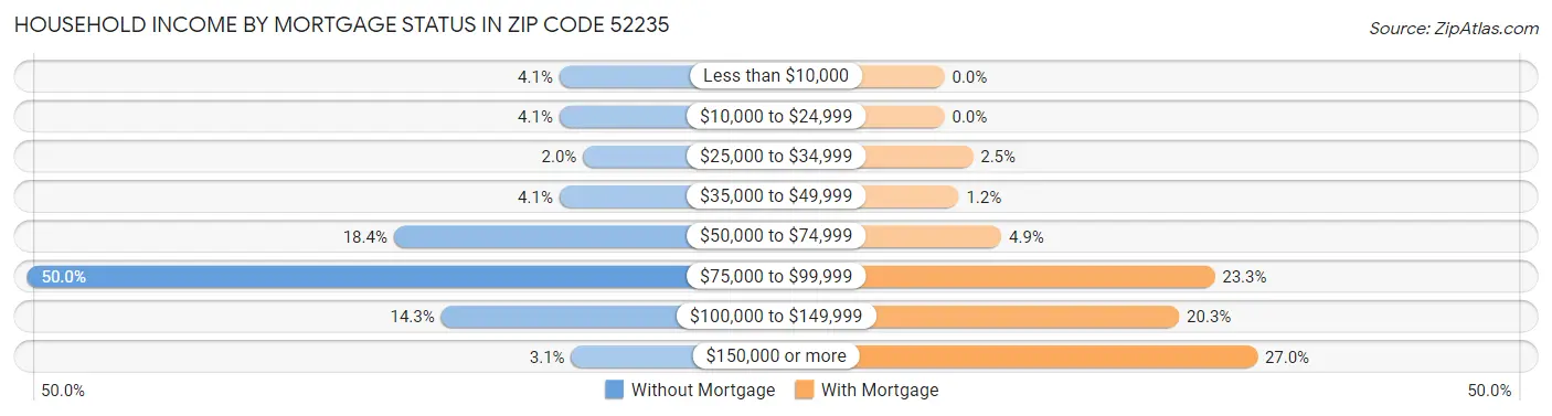 Household Income by Mortgage Status in Zip Code 52235