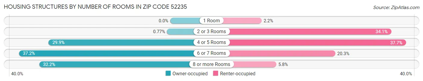 Housing Structures by Number of Rooms in Zip Code 52235