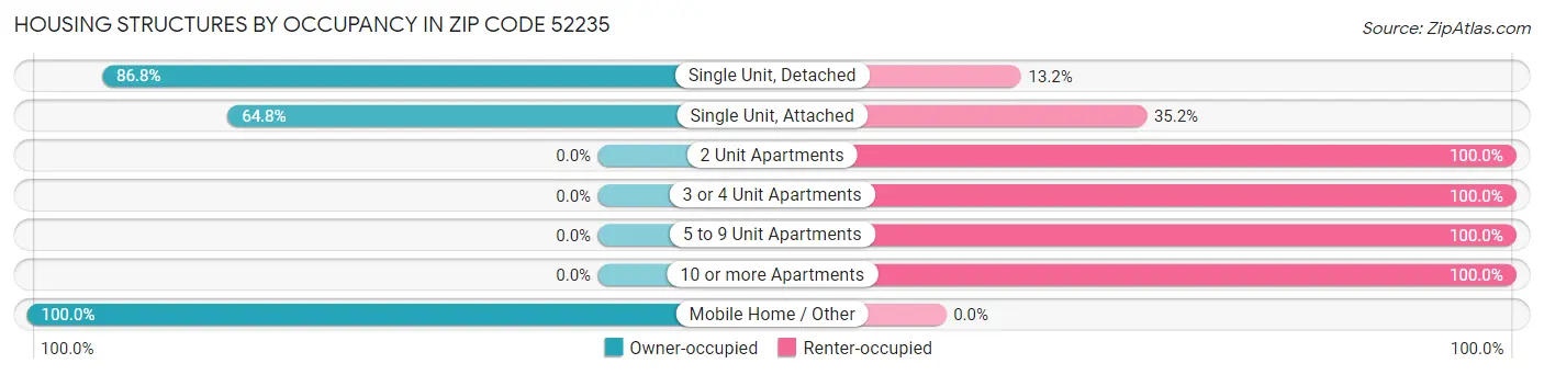 Housing Structures by Occupancy in Zip Code 52235