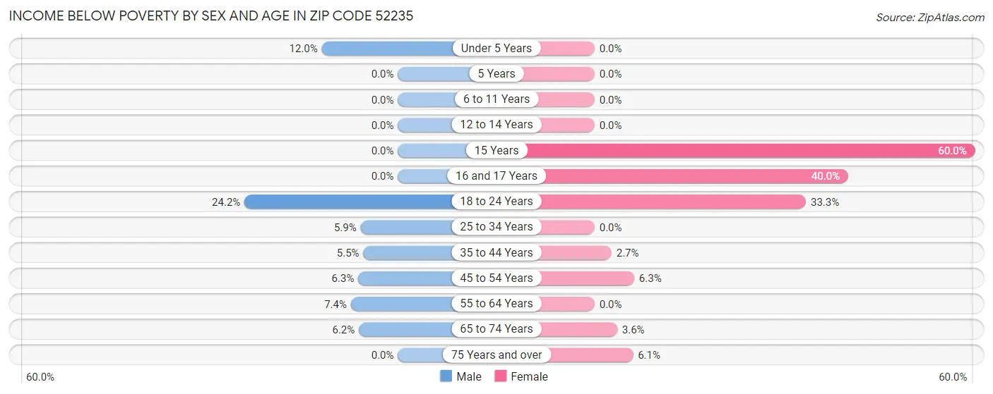 Income Below Poverty by Sex and Age in Zip Code 52235