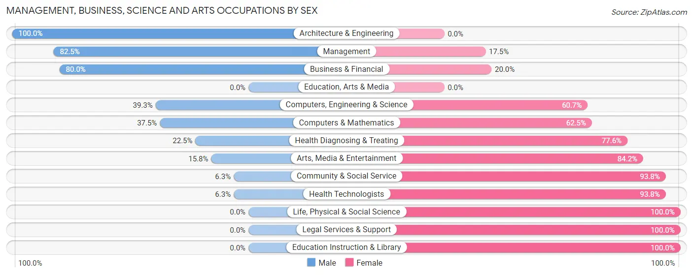 Management, Business, Science and Arts Occupations by Sex in Zip Code 52235