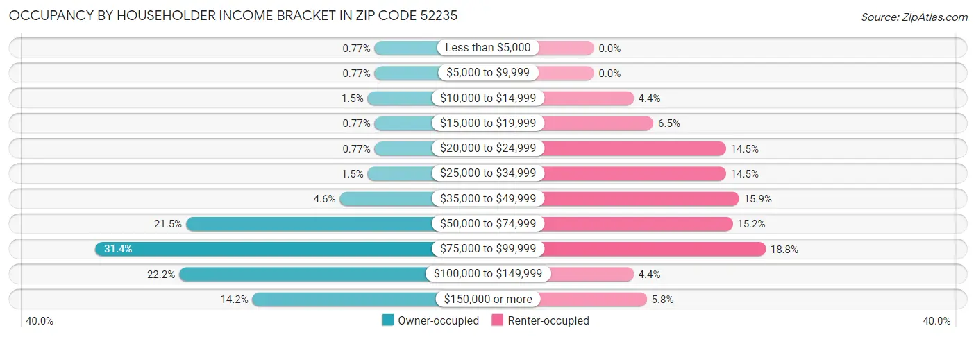 Occupancy by Householder Income Bracket in Zip Code 52235