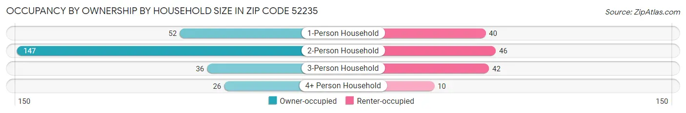 Occupancy by Ownership by Household Size in Zip Code 52235