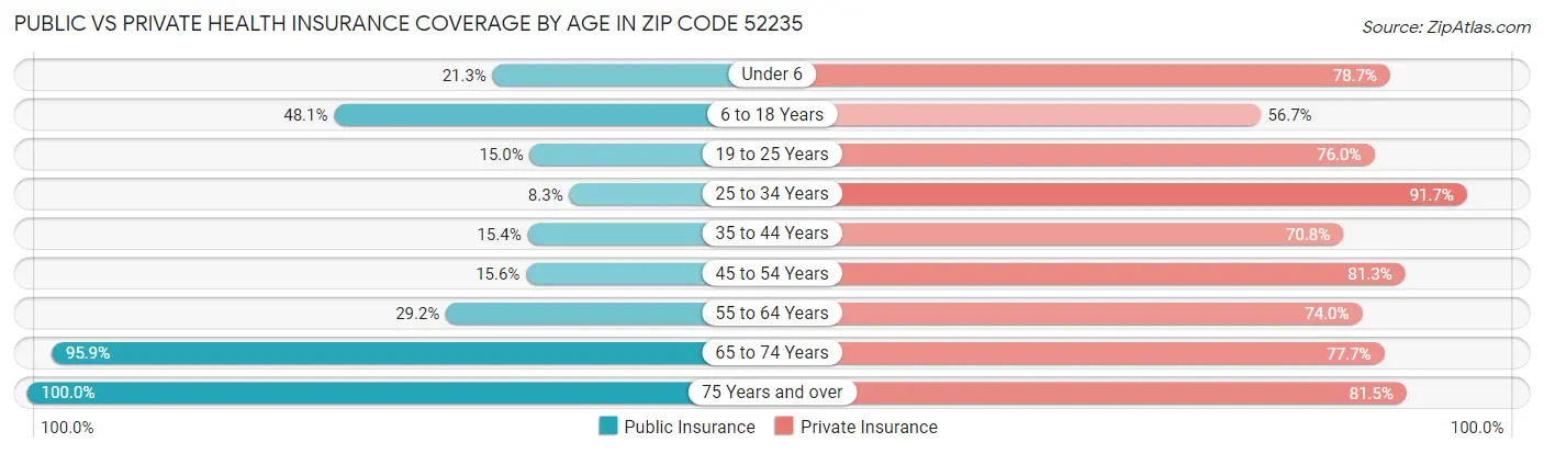 Public vs Private Health Insurance Coverage by Age in Zip Code 52235