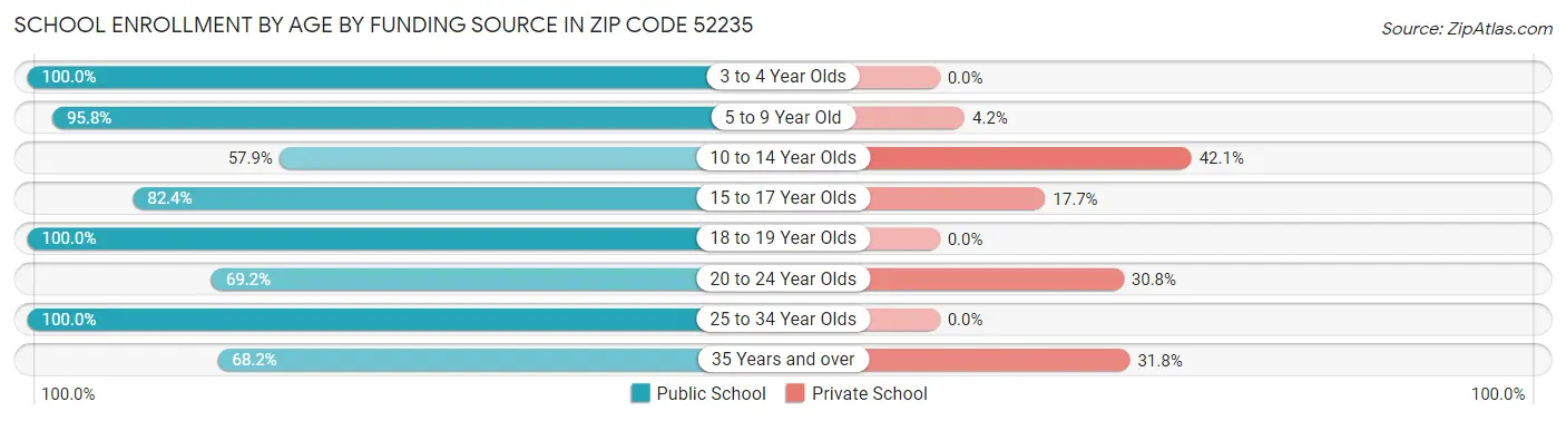 School Enrollment by Age by Funding Source in Zip Code 52235