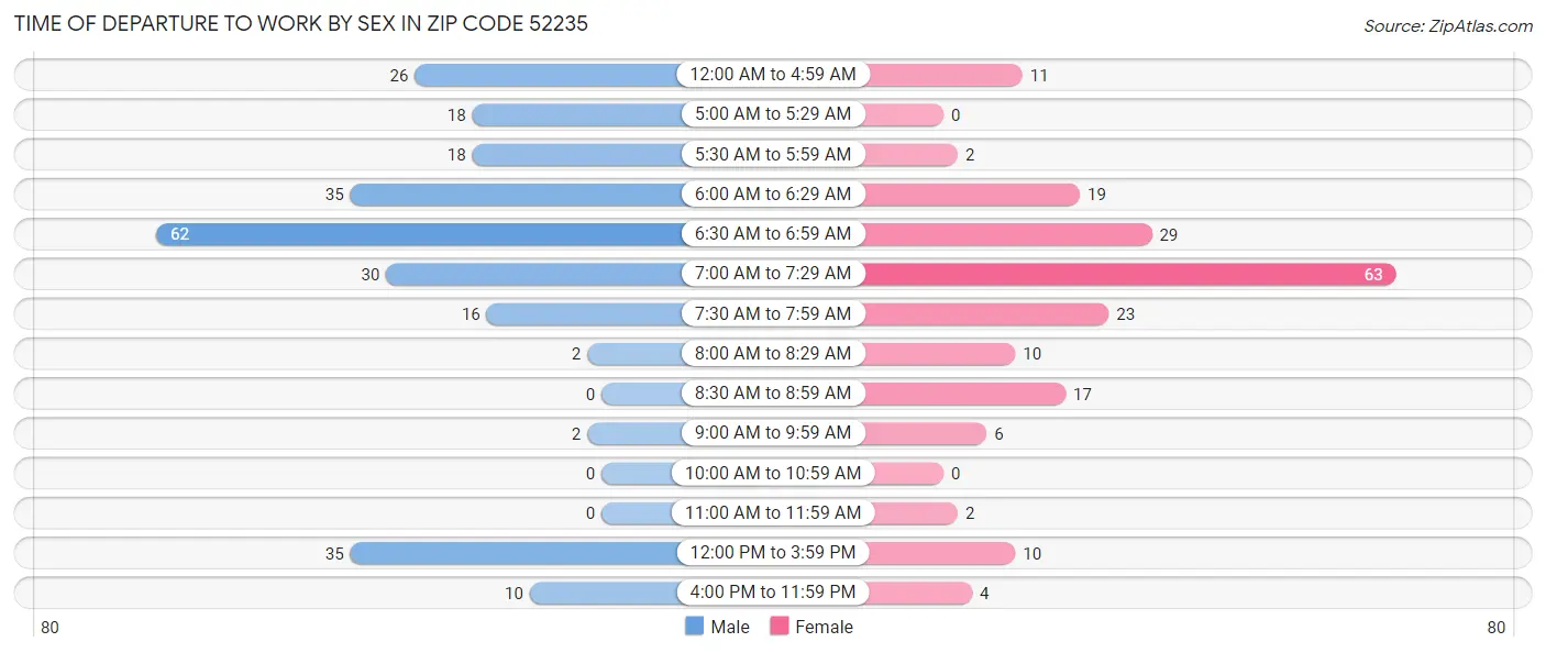 Time of Departure to Work by Sex in Zip Code 52235