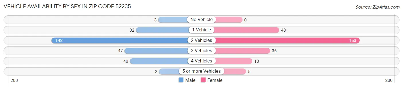 Vehicle Availability by Sex in Zip Code 52235
