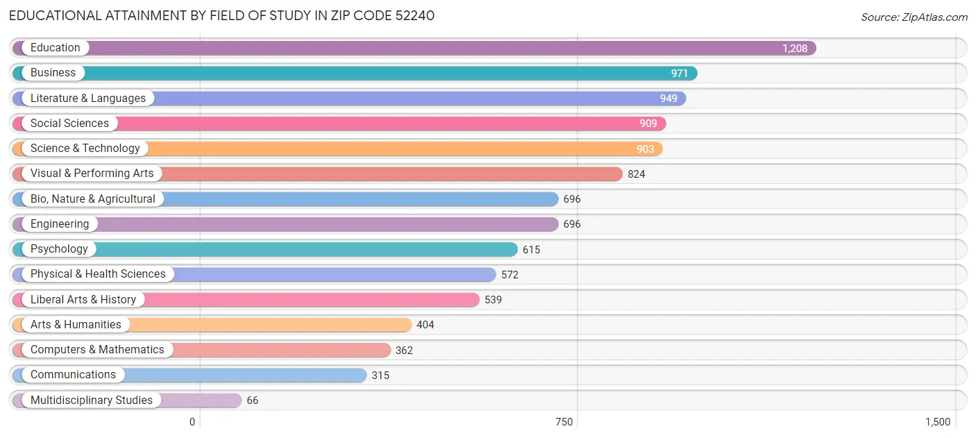 Educational Attainment by Field of Study in Zip Code 52240