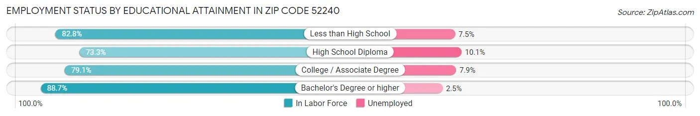 Employment Status by Educational Attainment in Zip Code 52240