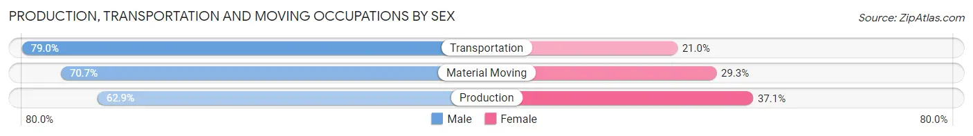 Production, Transportation and Moving Occupations by Sex in Zip Code 52240
