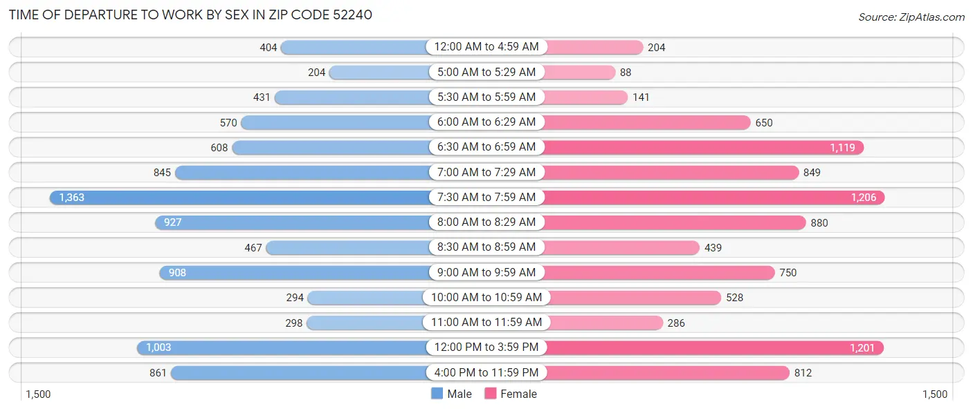 Time of Departure to Work by Sex in Zip Code 52240