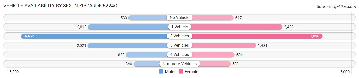 Vehicle Availability by Sex in Zip Code 52240