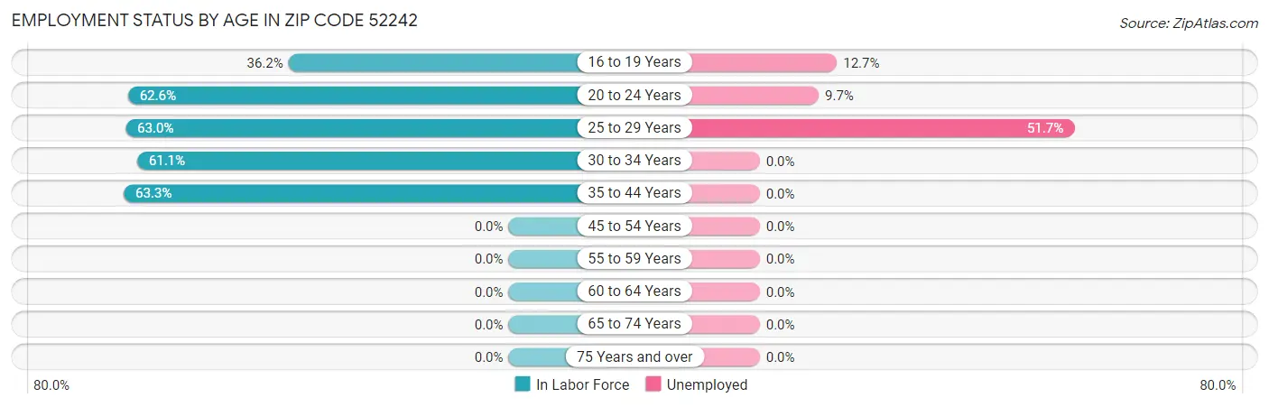 Employment Status by Age in Zip Code 52242